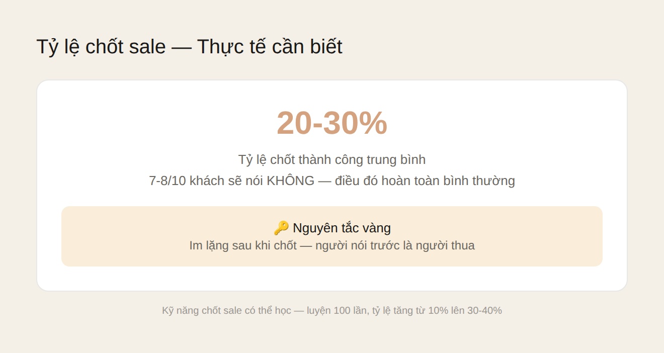 Tỷ lệ chốt sale thành công 20-30% — im lặng sau khi chốt là nguyên tắc vàng