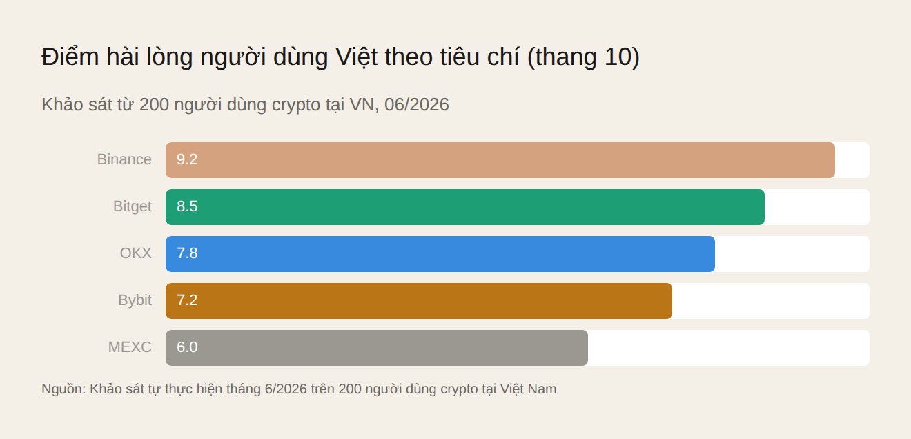 Sàn crypto uy tín Việt Nam 2026