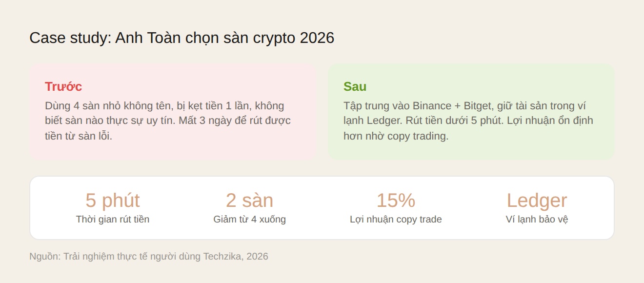 Rủi ro bảo mật sàn crypto 2026