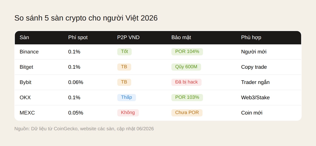 Chọn sàn crypto phù hợp nhu cầu 2026