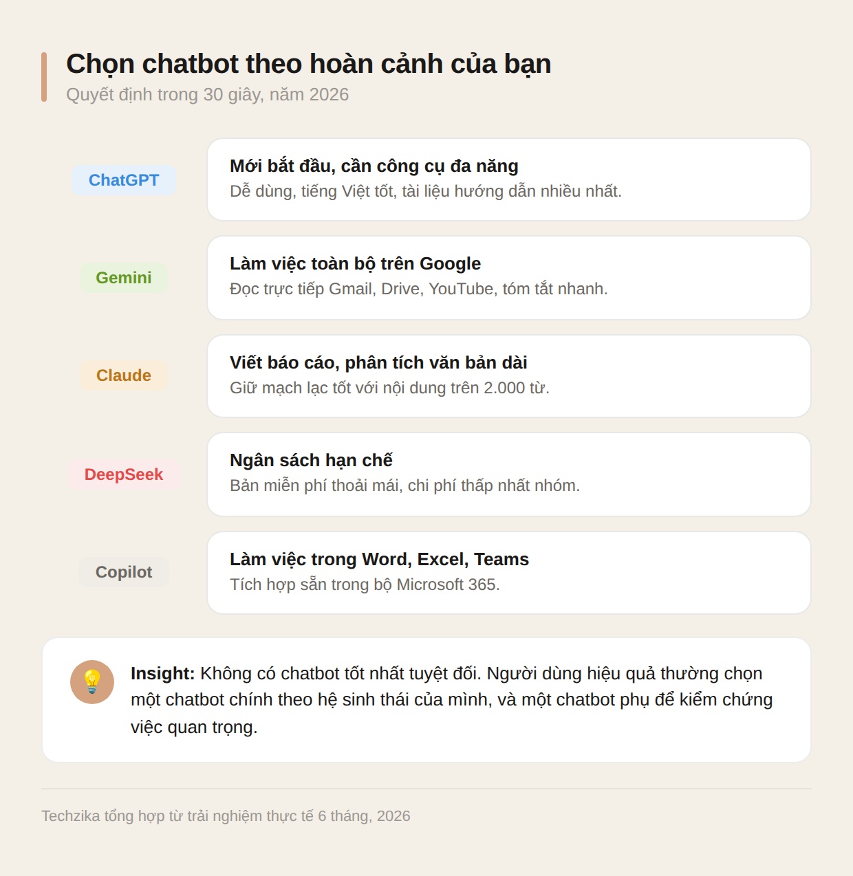 Chọn chatbot theo hoàn cảnh sử dụng