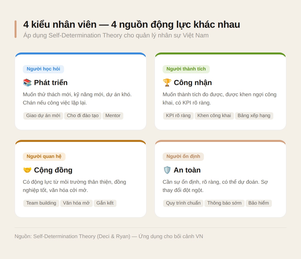 4 kiểu nhân viên và nguồn động lực tương ứng