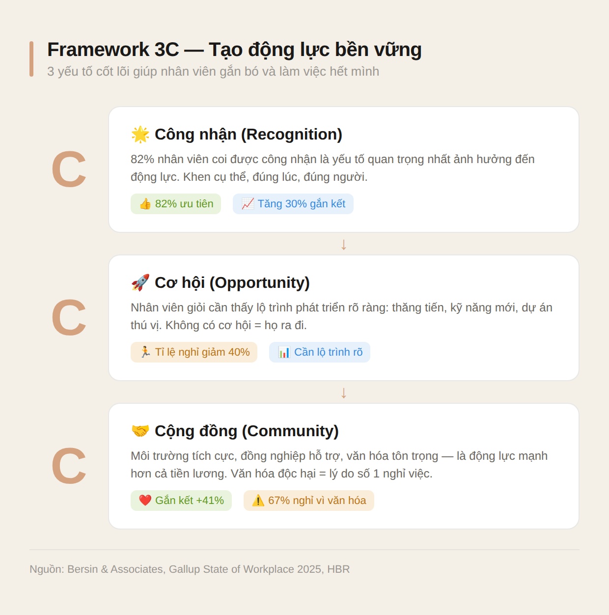 Framework 3C tạo động lực cho nhân viên