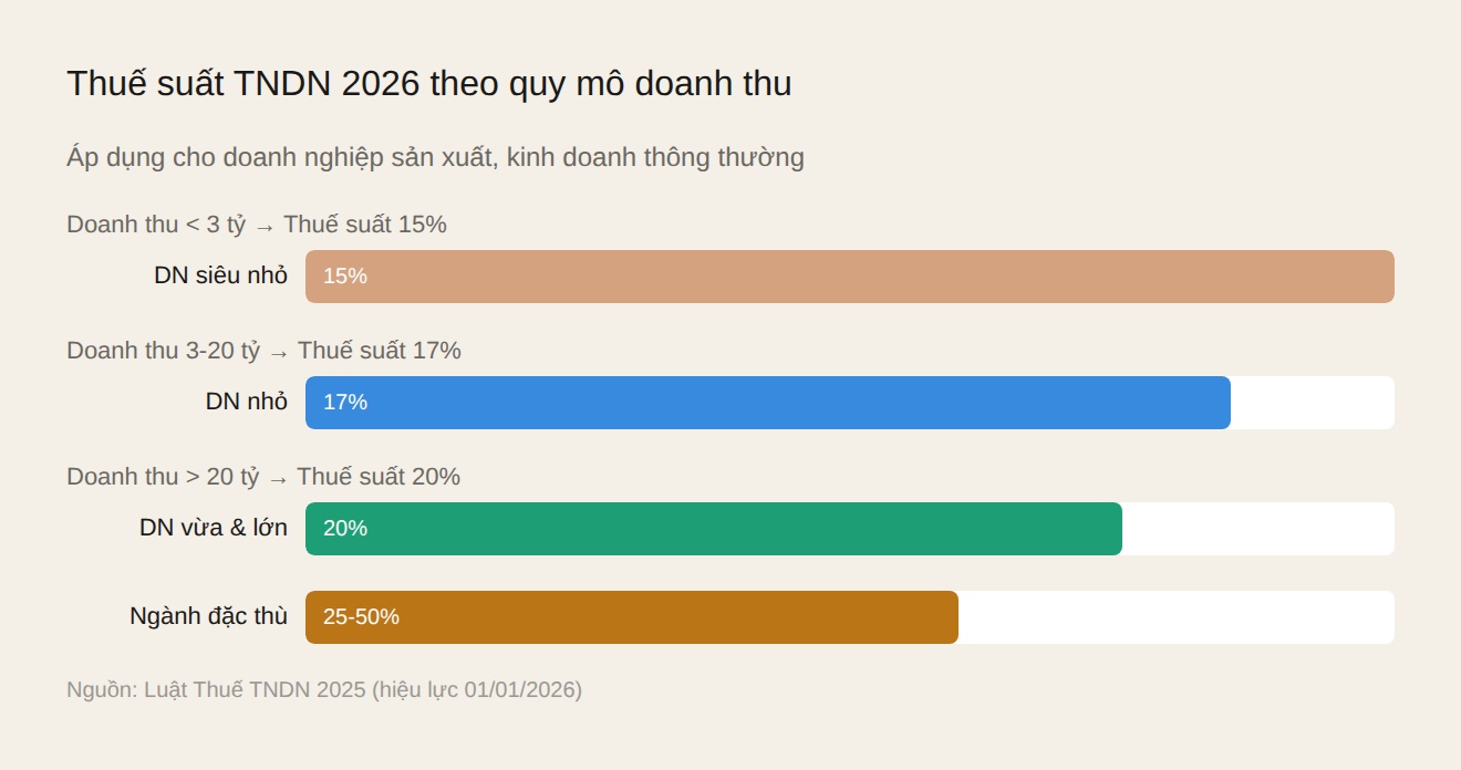 Thuế doanh nghiệp 2026