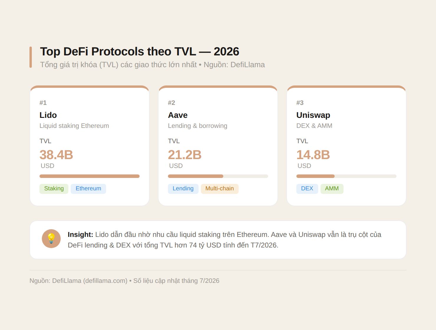 Top DeFi Protocols by TVL 2026