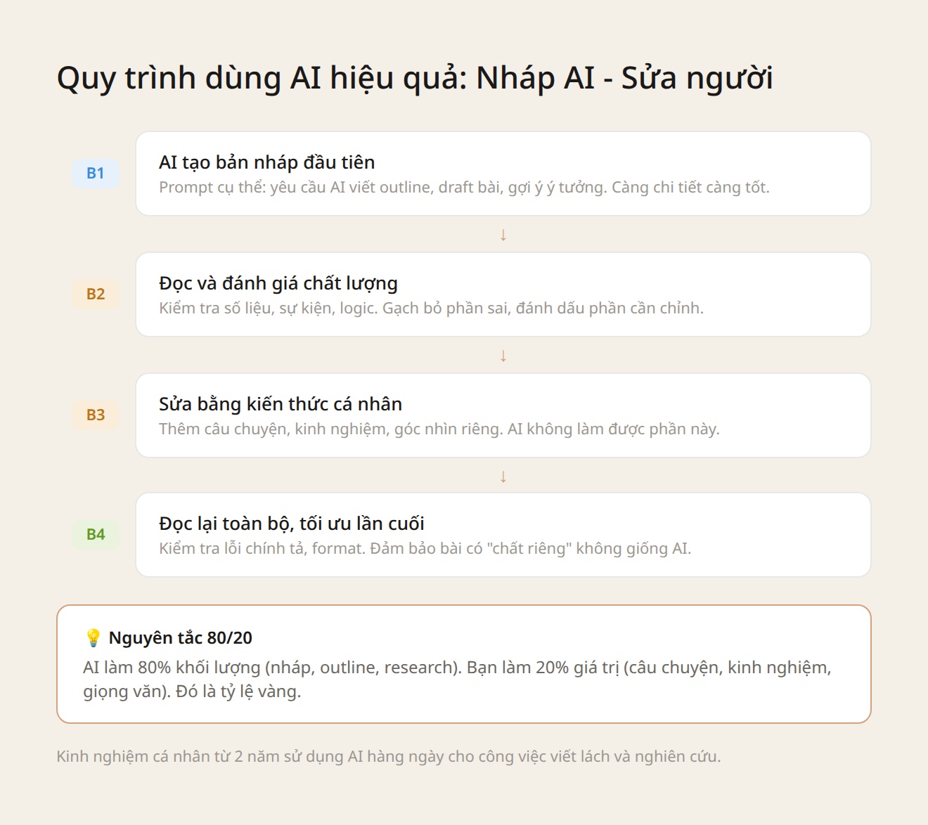 Quy trình dùng AI hiệu quả 4 bước