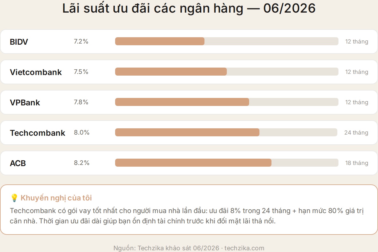 Lãi suất vay mua nhà các ngân hàng 2026