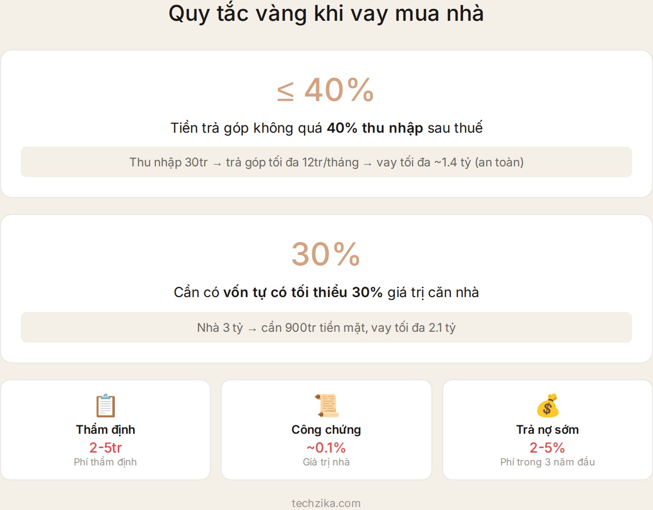 Quy tắc vàng khi vay mua nhà