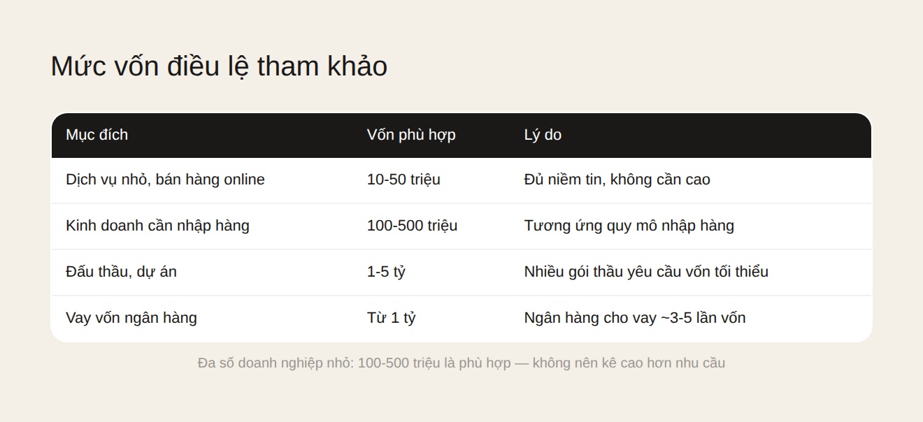 Mức vốn điều lệ tham khảo theo mục đích kinh doanh — 100-500 triệu phù hợp cho đ