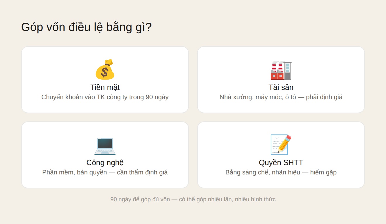4 hình thức góp vốn điều lệ: tiền mặt, tài sản, công nghệ, quyền SHTT