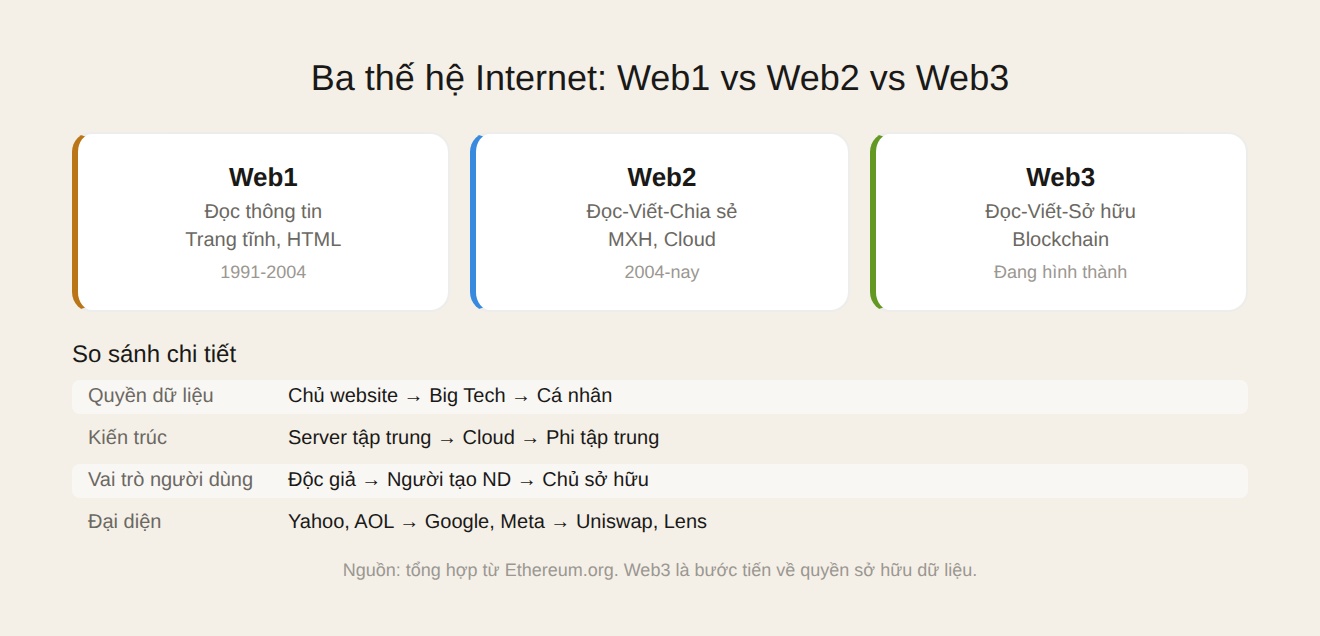 So sánh Web1 Web2 Web3 ba thế hệ Internet