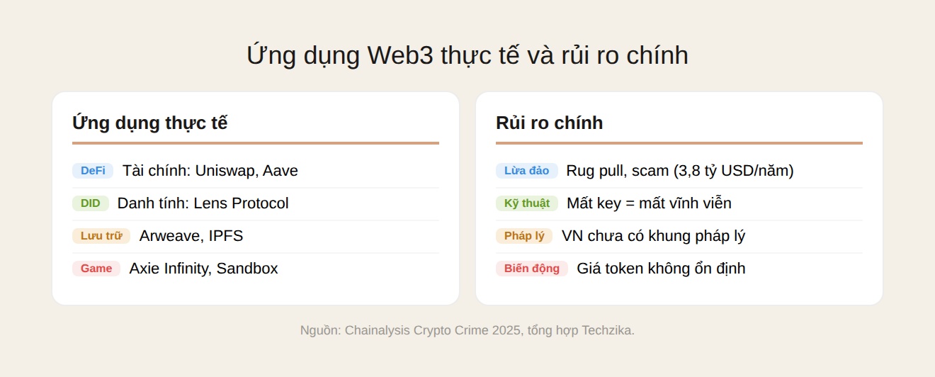 Ứng dụng Web3 thực tế và rủi ro chính