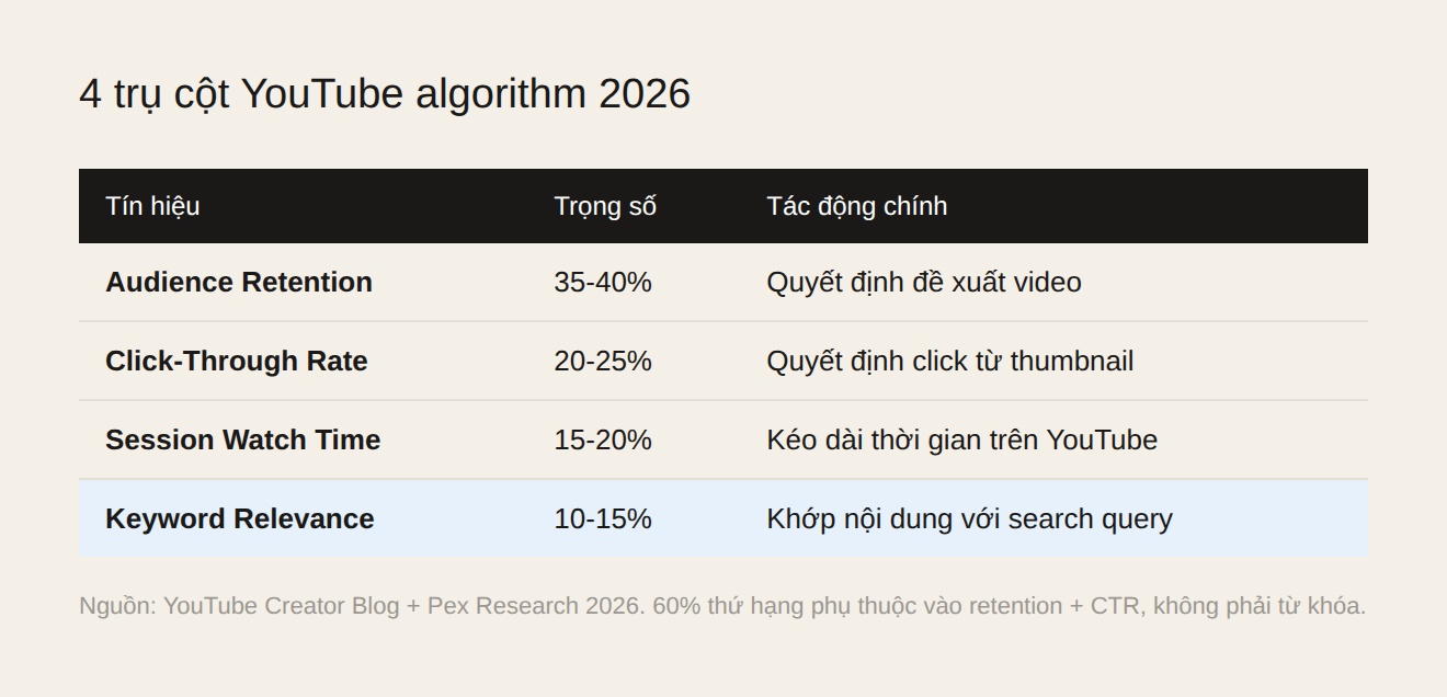 Bảng 4 trụ cột YouTube algorithm 2026: Audience Retention 35-40%, CTR 20-25%, Session Watch Time 15-20%, Keyword Relevance 10-15%