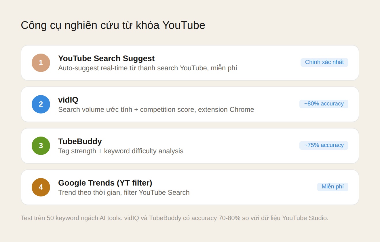 So sánh 4 công cụ nghiên cứu từ khóa YouTube: Search Suggest, vidIQ, TubeBuddy, Google Trends