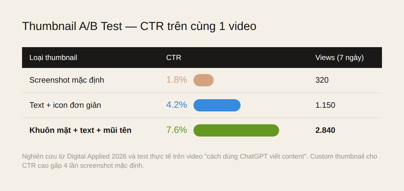 A/B test thumbnail YouTube: screenshot 1.8% CTR, text+icon 4.2% CTR, mặt+text 7.6% CTR