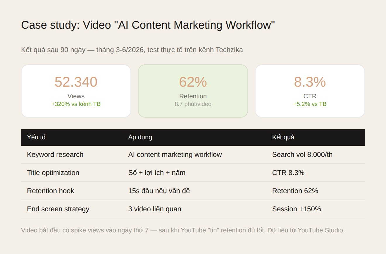 Case study YouTube SEO: 52.340 views, 62% retention, 8.3% CTR, 1.240 subs từ video