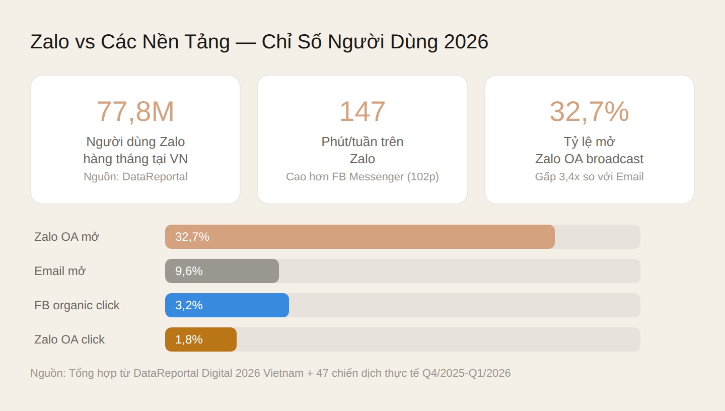 Zalo vs các nền tảng — chỉ số người dùng 2026. Nguồn: DataReportal Digital 2026 Vietnam + dữ liệu nội bộ Techzika (47 chiến dịch).