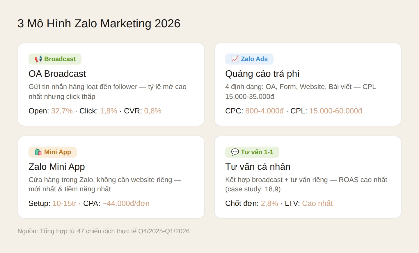 3 mô hình Zalo Marketing đang hoạt động năm 2026. Nguồn: Dữ liệu nội bộ Techzika, tổng hợp từ 47 chiến dịch Q4/2025-Q1/2026.