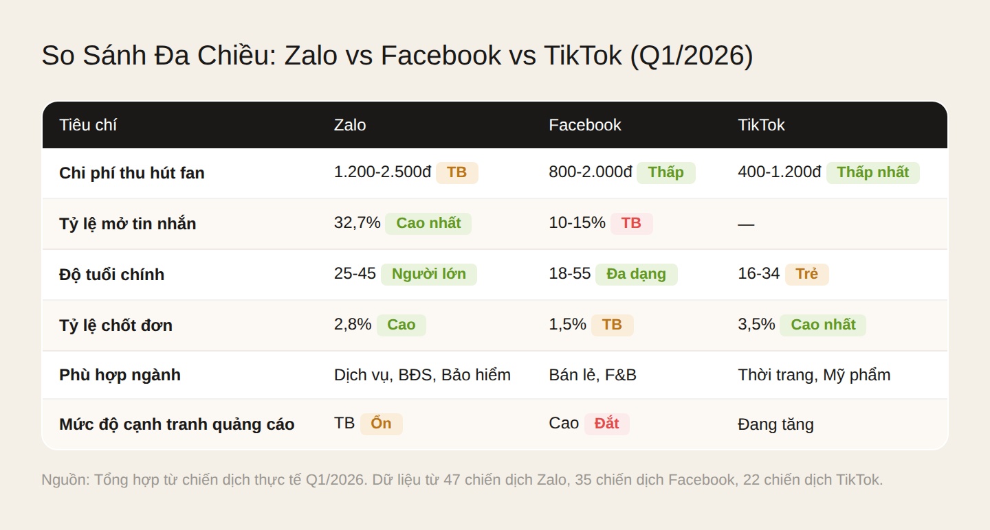 So sánh đa chiều Zalo vs Facebook vs TikTok Q1/2026. Nguồn: Dữ liệu nội bộ Techzika, tổng hợp từ 47 chiến dịch thực tế.
