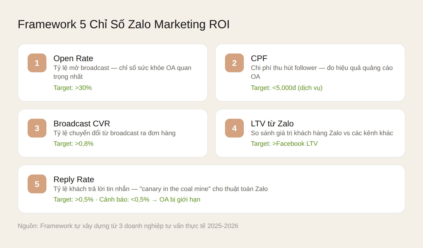 Framework 5 chỉ số đo lường Zalo Marketing ROI. Nguồn: Tự xây dựng từ 3 doanh nghiệp tư vấn thực tế.