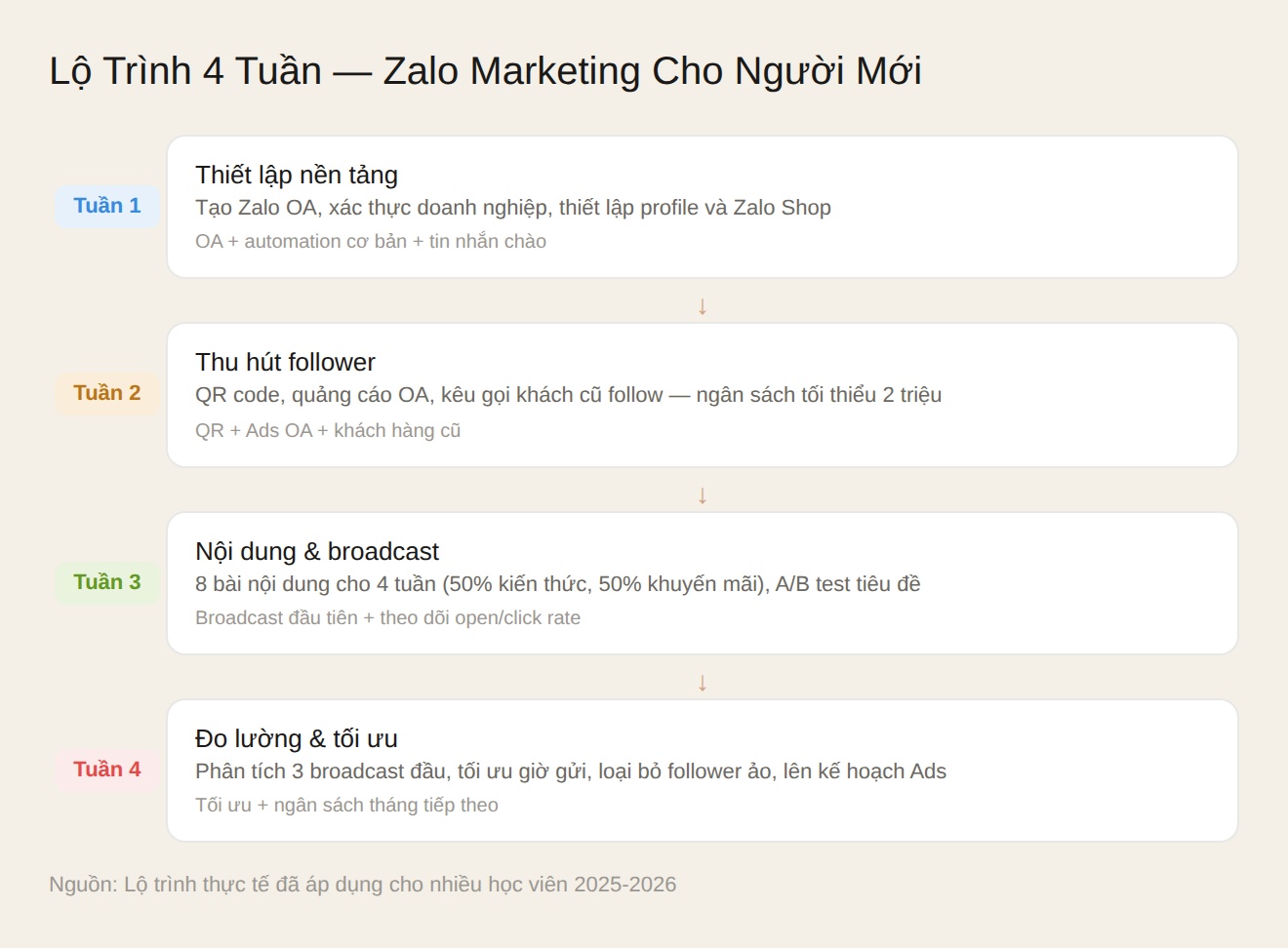 Lộ trình 4 tuần triển khai Zalo Marketing cho người mới bắt đầu.