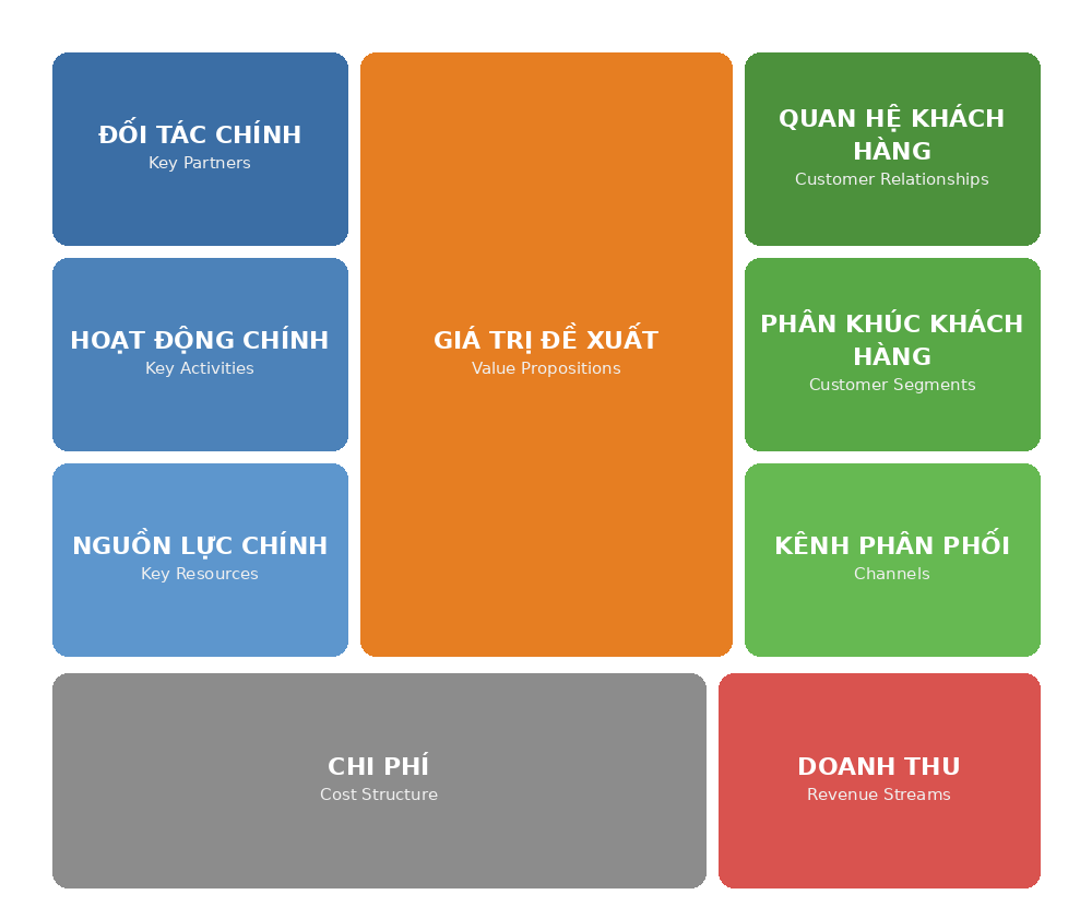 Bản đồ 9 ô Business Model Canvas tiếng Việt