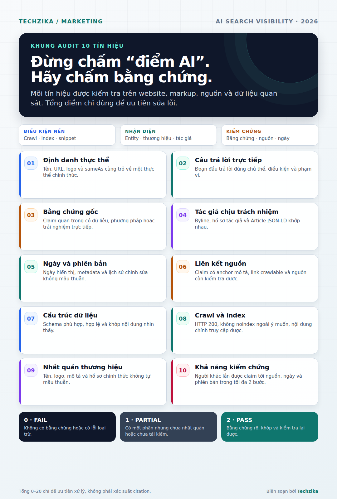 Infographic tiếng Việt về 10 tín hiệu audit khả năng website được AI search trích dẫn