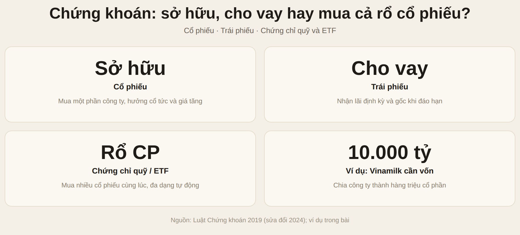 Sơ đồ ba cách đưa tiền vào doanh nghiệp: cổ phiếu, trái phiếu, chứng chỉ quỹ và ETF