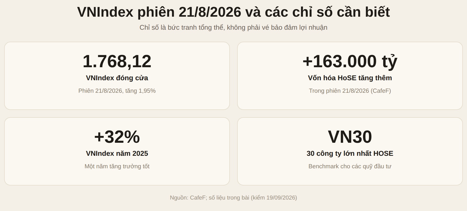 Các chỉ số VNIndex, VN30 và diễn biến phiên 21/8/2026
