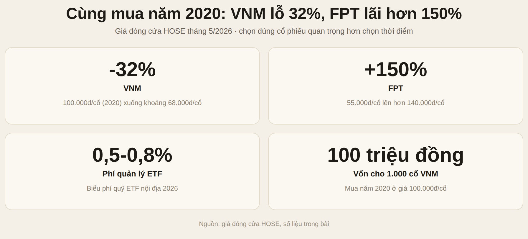 So sánh kết quả đầu tư VNM và FPT từ năm 2020 đến tháng 5/2026 trên HOSE