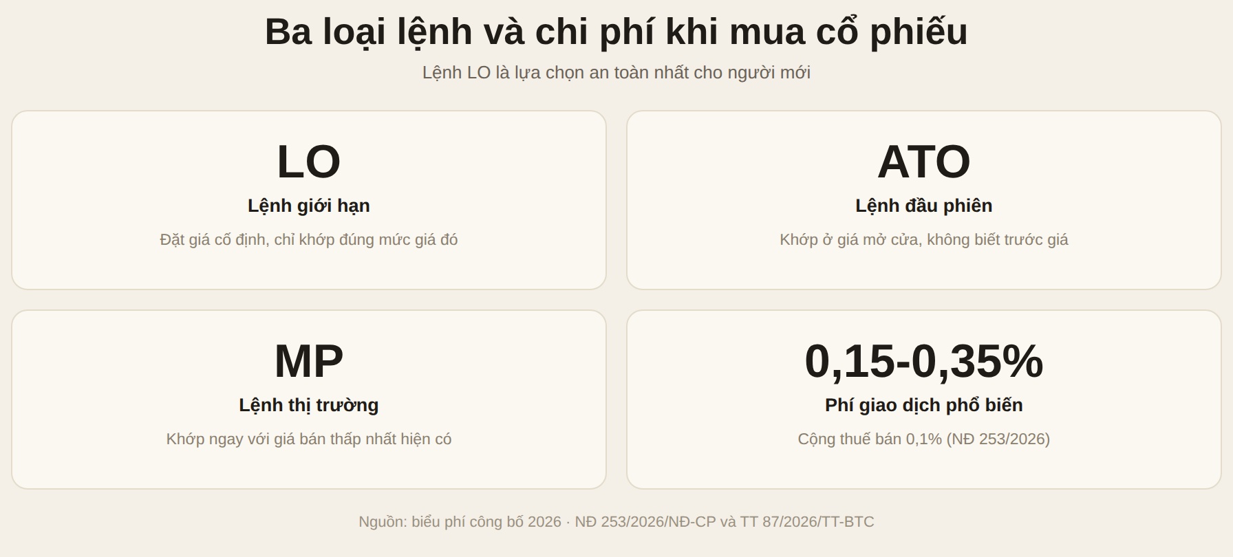 Ba loại lệnh LO, ATO, MP và mức phí giao dịch phổ biến 0,15-0,35%