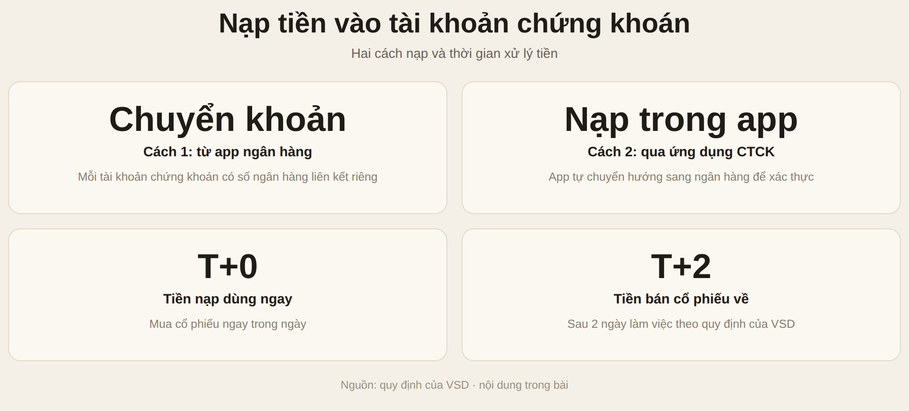 Hai cách nạp tiền vào tài khoản chứng khoán và thời gian xử lý T+0, T+2