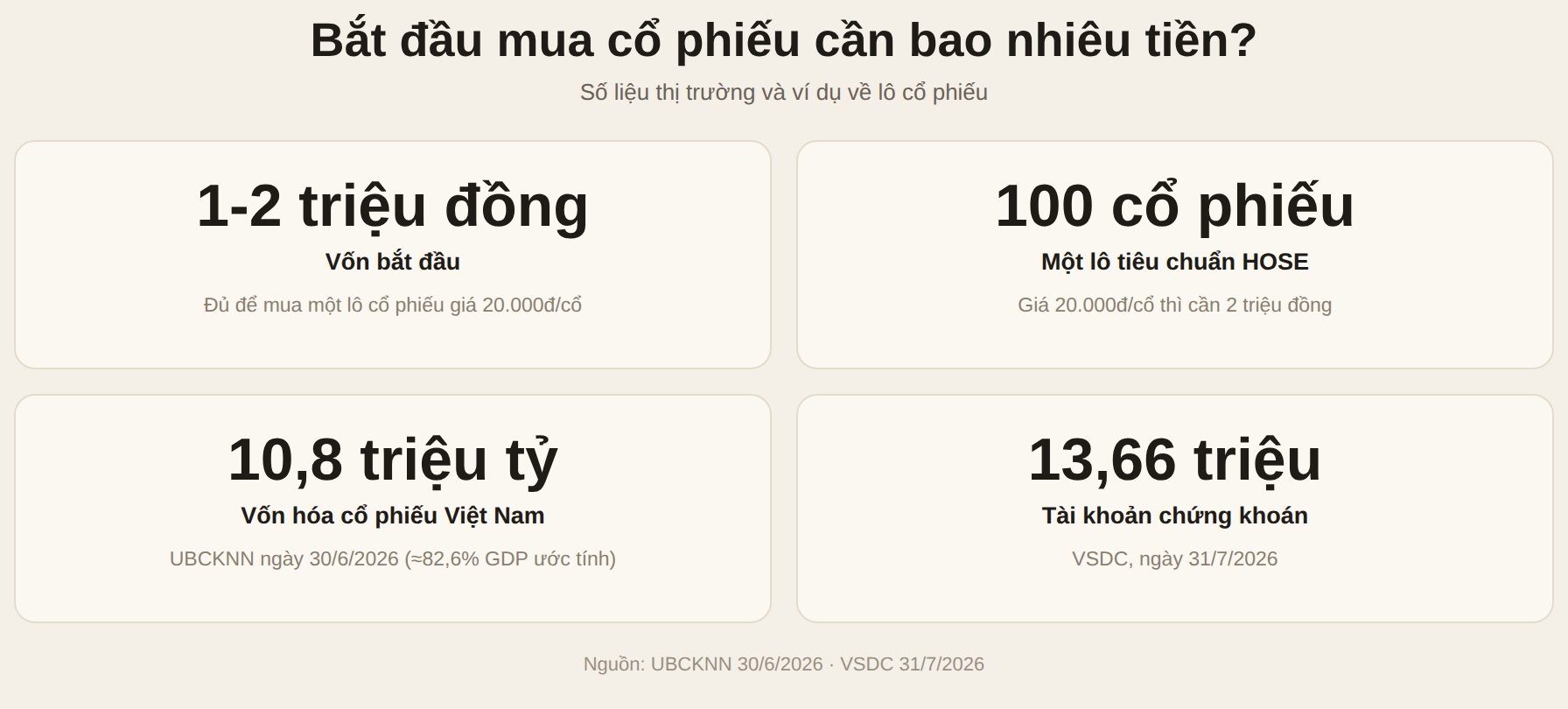Vốn tối thiểu để bắt đầu mua cổ phiếu: 1-2 triệu đồng và ví dụ về lô cổ phiếu