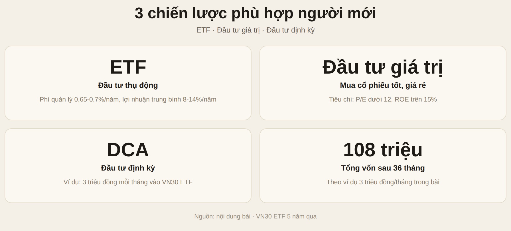 Ba chiến lược đầu tư cho người mới: ETF, đầu tư giá trị và đầu tư định kỳ DCA