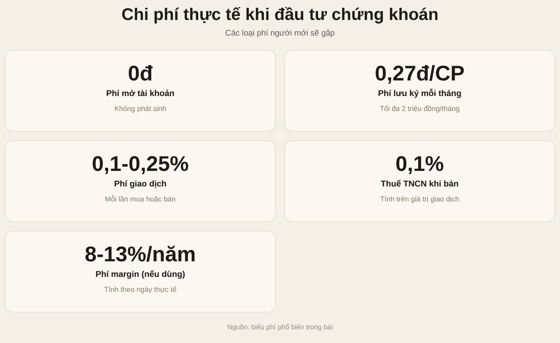 Chi phí thực tế khi đầu tư chứng khoán: phí giao dịch, lưu ký, thuế bán và phí margin