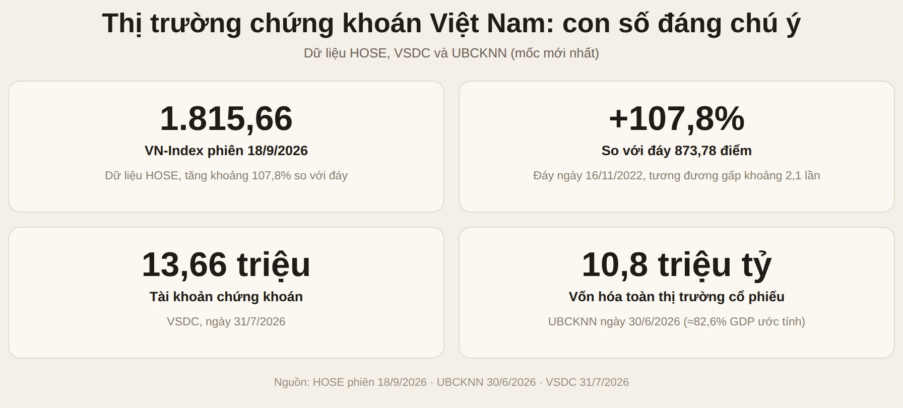 Các con số thị trường chứng khoán Việt Nam: VN-Index 1.815,66 điểm và 13,66 triệu tài khoản