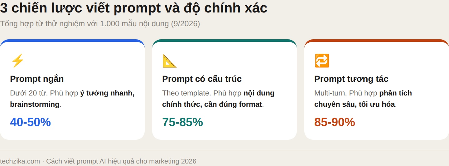 Ba chiến lược viết prompt: ngắn 40-50%, có cấu trúc 75-85%, tương tác 85-90%