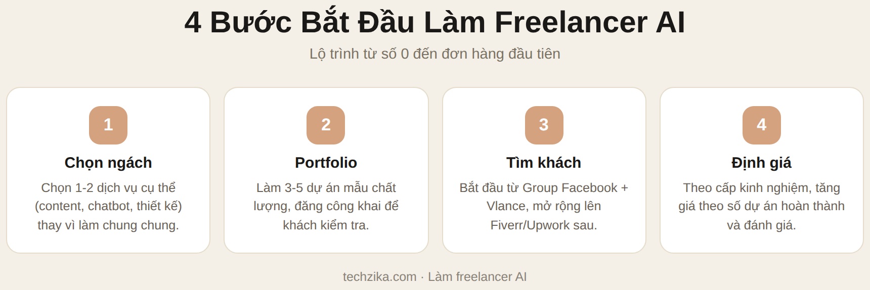 4 bước bắt đầu làm freelancer AI