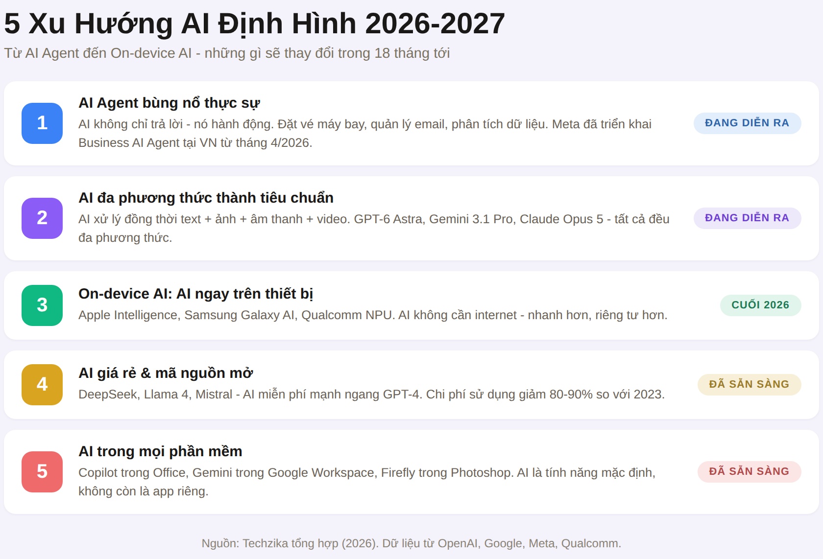 5 xu hướng AI định hình 2026-2027. Dữ liệu: OpenAI, Google, Meta, Qualcomm (2026).