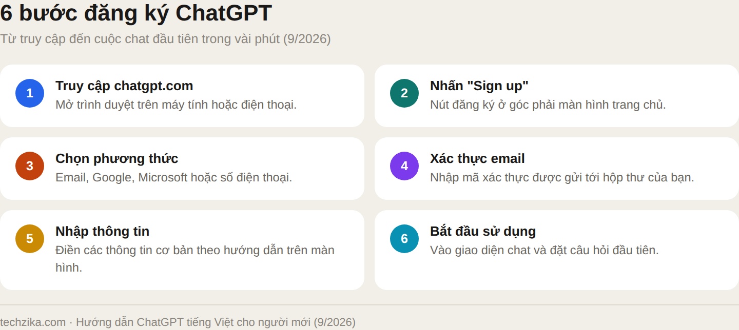 Sáu bước đăng ký ChatGPT: truy cập chatgpt.com, Sign Up, chọn phương thức, xác thực email, nhập thông tin, bắt đầu
