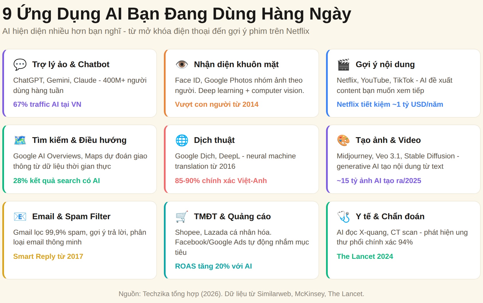 9 ứng dụng AI phổ biến trong đời sống hàng ngày. Dữ liệu: Similarweb, McKinsey, The Lancet (2025).