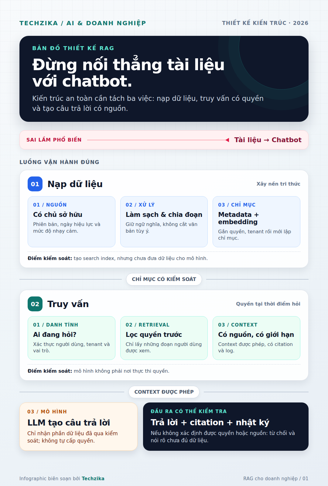 Infographic editorial tiếng Việt về kiến trúc RAG cho doanh nghiệp gồm nạp dữ liệu, truy vấn có quyền và câu trả lời có nguồn