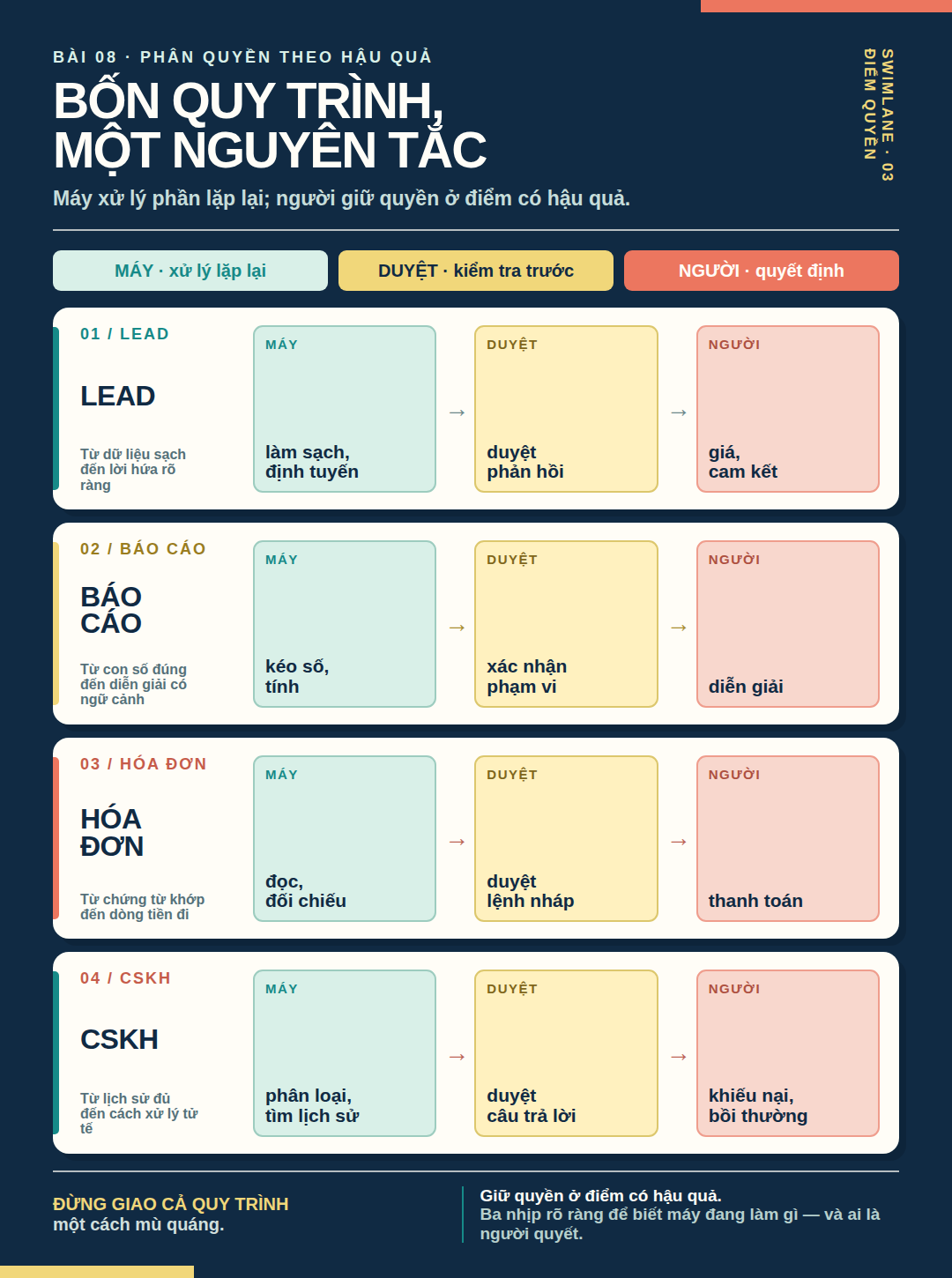 Workflow bốn ví dụ lead, báo cáo, hóa đơn và CSKH được tách thành phần máy, phần duyệt và phần người