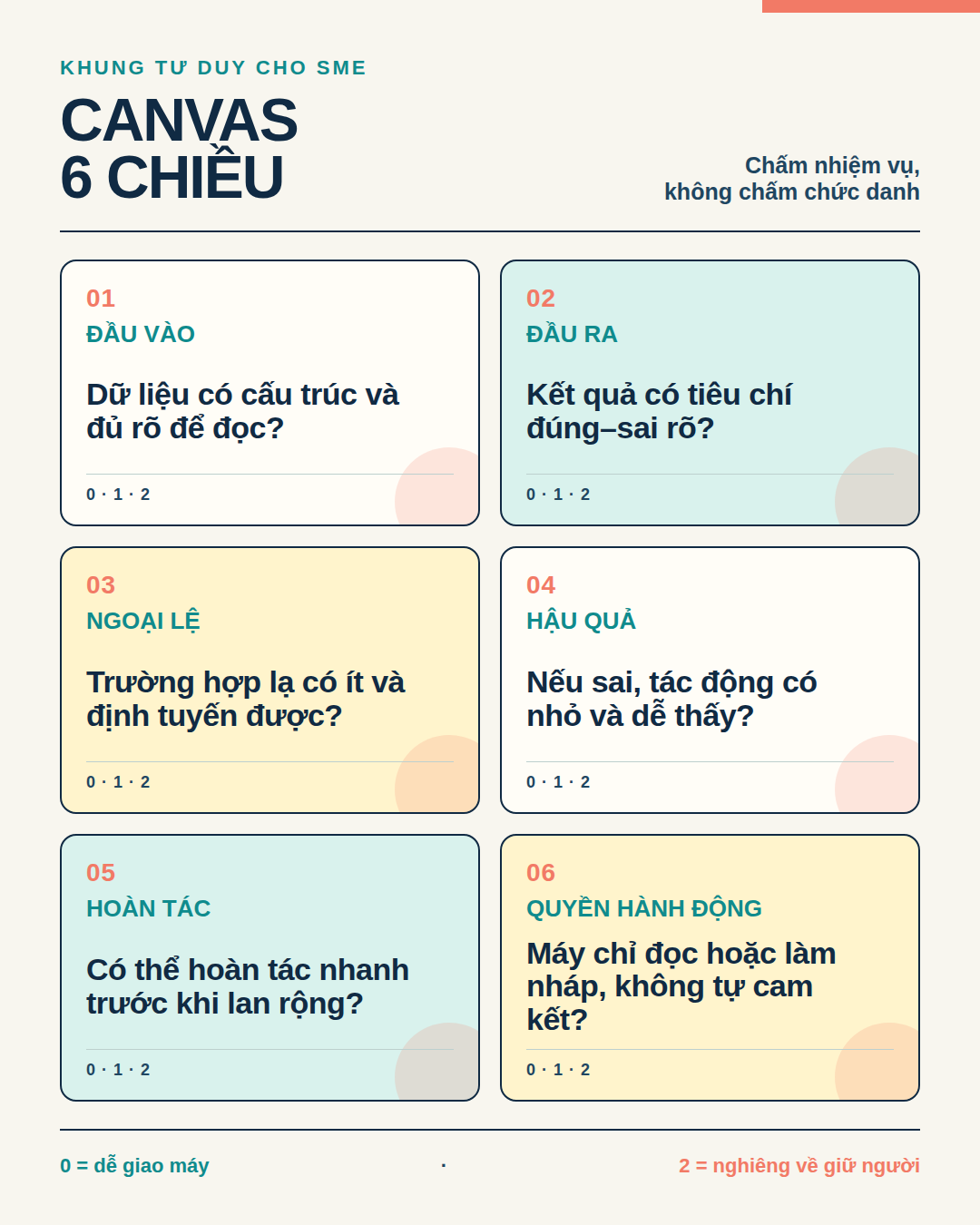 Canvas sáu chiều đánh giá một nhiệm vụ trước khi giao quyền cho máy