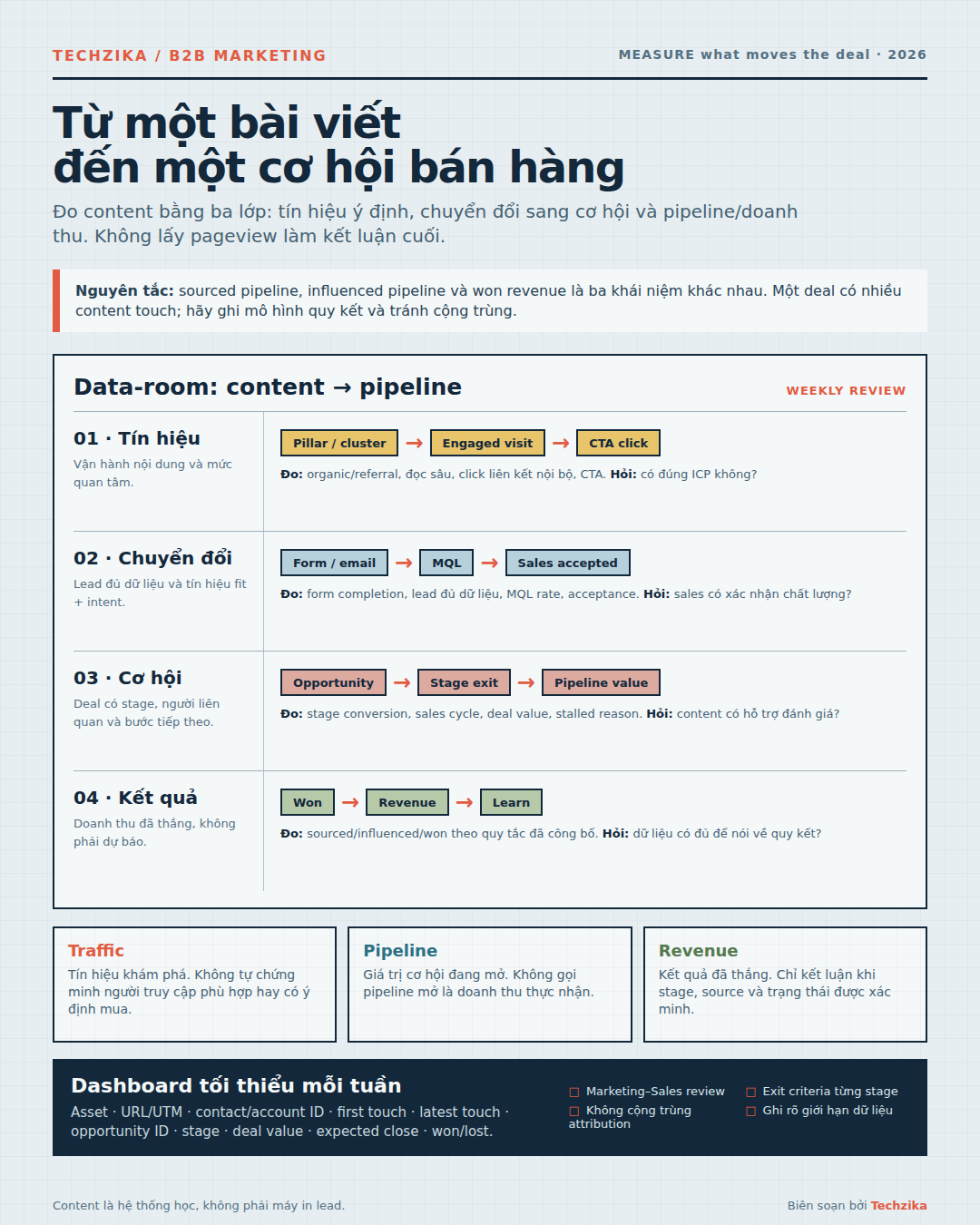 Infographic phong cách editorial về cách đo Content Marketing B2B từ nội dung đến pipeline và doanh thu