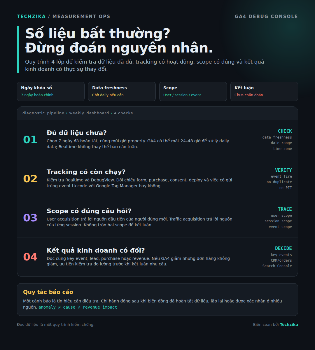 Infographic debug console quy trình bốn bước điều tra số liệu GA4 bất thường