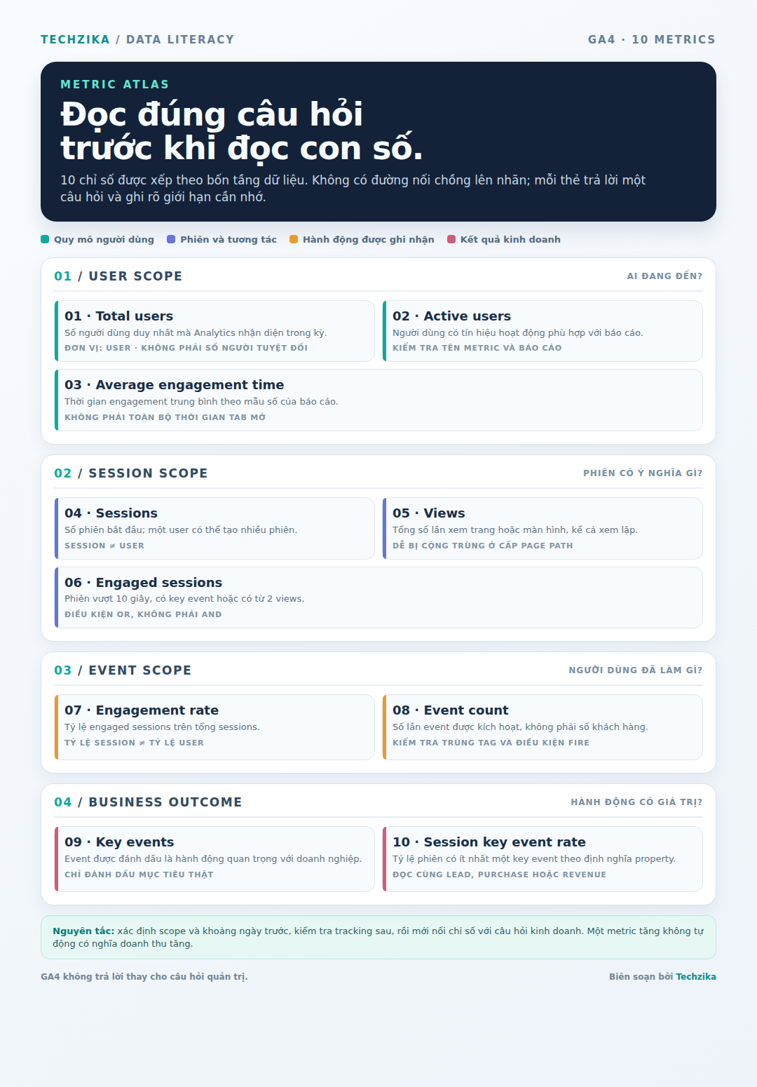 Infographic atlas giải thích 10 chỉ số GA4 theo bốn tầng user, session, event và business outcome