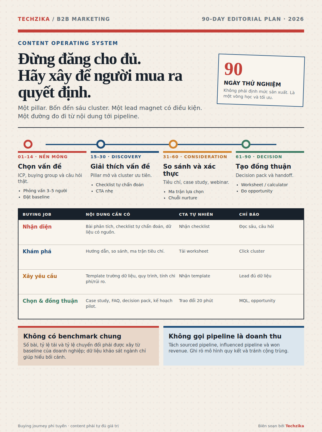 Infographic lịch triển khai Content Marketing B2B trong 90 ngày theo bốn chặng