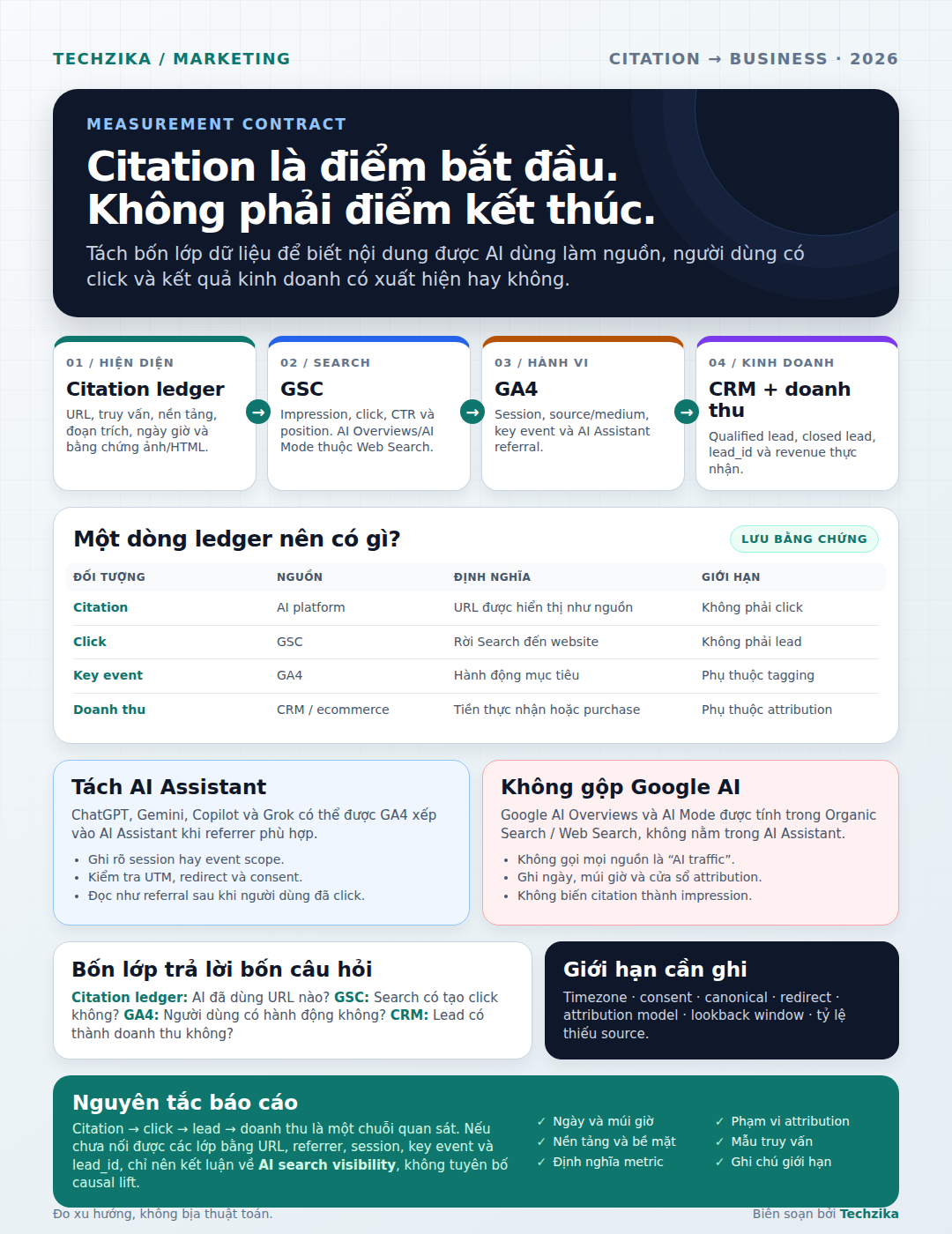 Infographic tiếng Việt mô tả chuỗi đo lường citation, click, lead và doanh thu