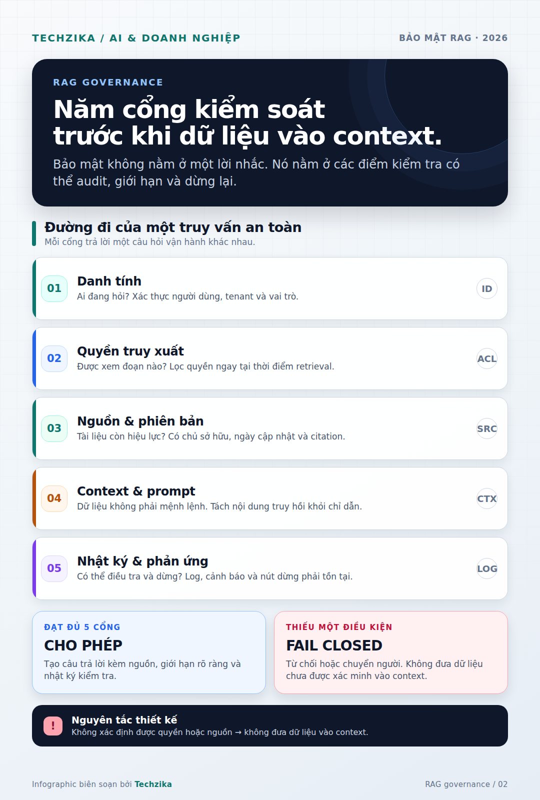 Infographic editorial tiếng Việt về năm cổng kiểm soát bảo mật RAG gồm danh tính, quyền, nguồn, context và nhật ký